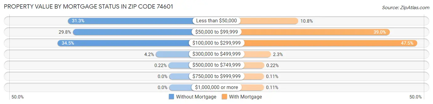 Property Value by Mortgage Status in Zip Code 74601