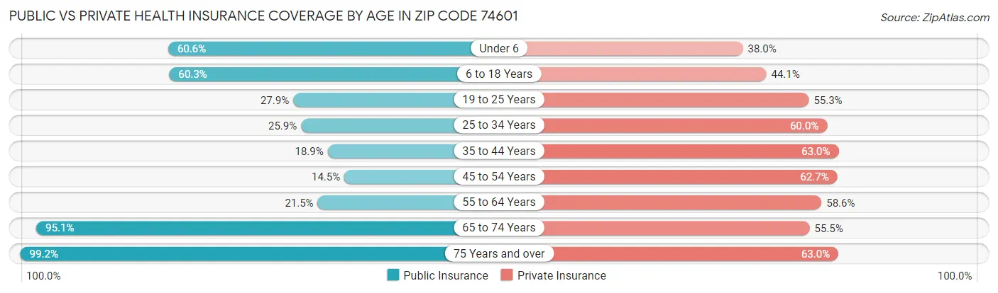 Public vs Private Health Insurance Coverage by Age in Zip Code 74601