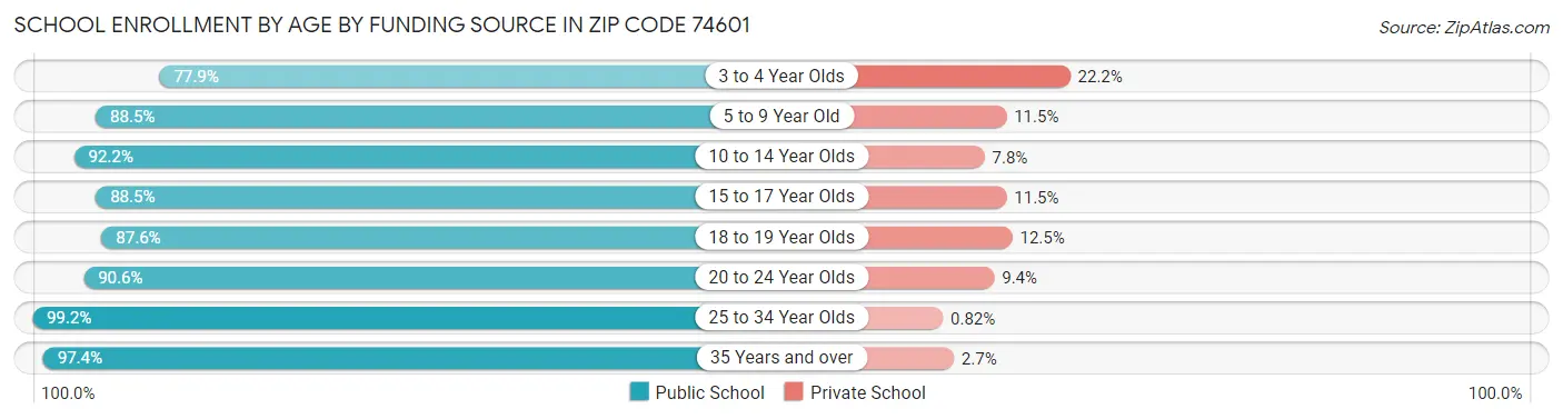 School Enrollment by Age by Funding Source in Zip Code 74601