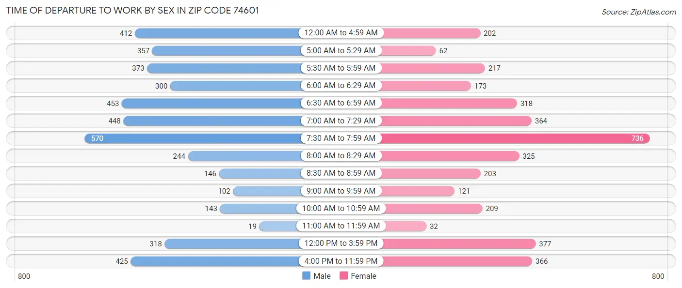 Time of Departure to Work by Sex in Zip Code 74601