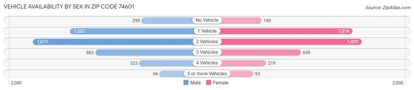 Vehicle Availability by Sex in Zip Code 74601