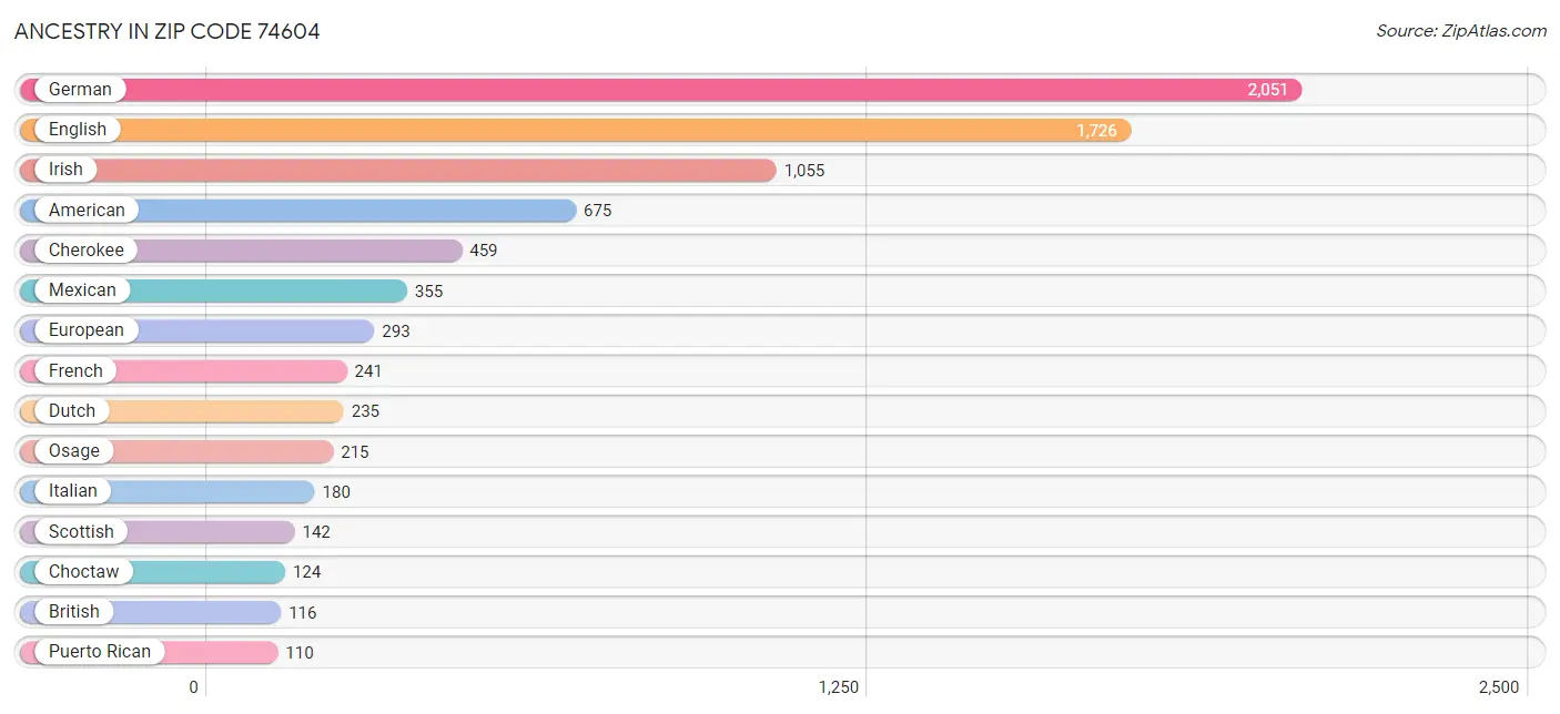 Ancestry in Zip Code 74604