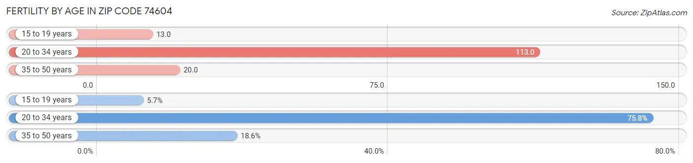 Female Fertility by Age in Zip Code 74604