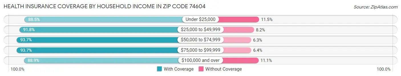 Health Insurance Coverage by Household Income in Zip Code 74604