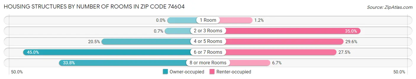 Housing Structures by Number of Rooms in Zip Code 74604