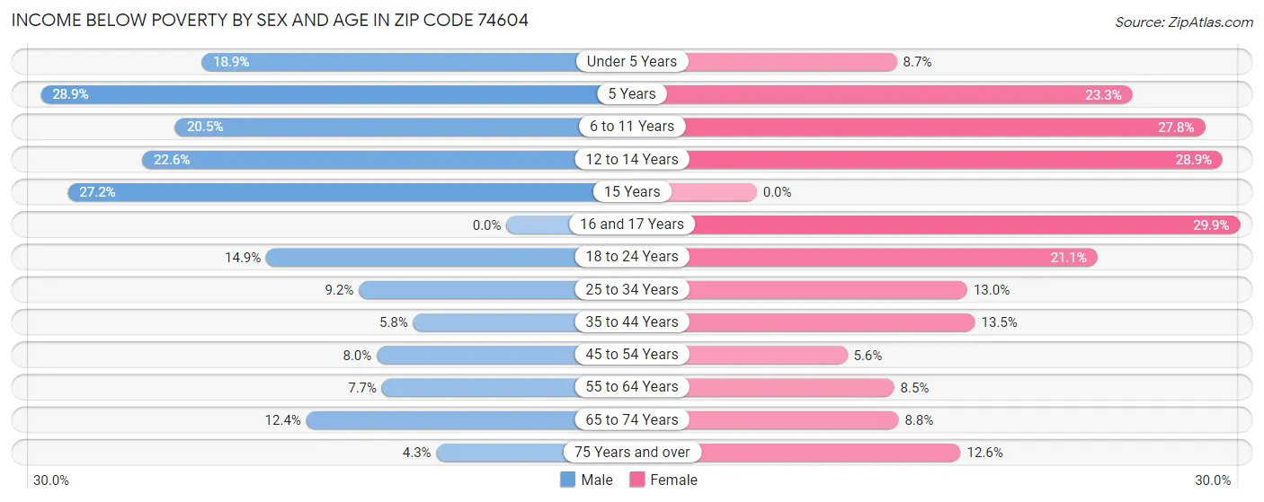 Income Below Poverty by Sex and Age in Zip Code 74604