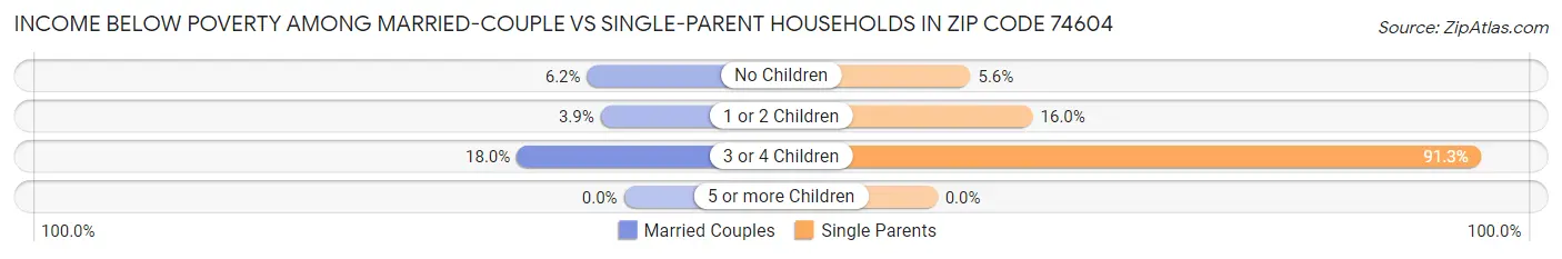 Income Below Poverty Among Married-Couple vs Single-Parent Households in Zip Code 74604