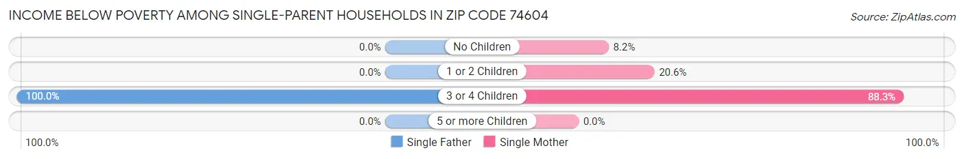 Income Below Poverty Among Single-Parent Households in Zip Code 74604
