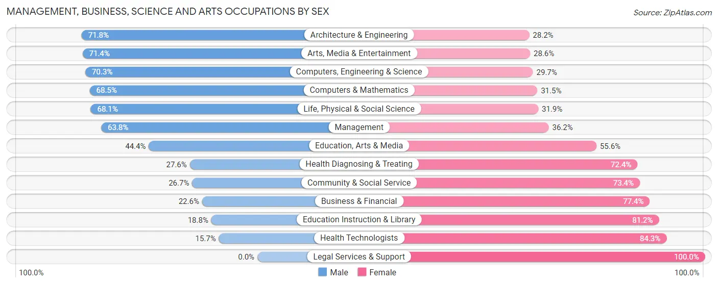 Management, Business, Science and Arts Occupations by Sex in Zip Code 74604