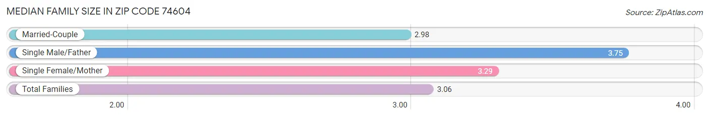 Median Family Size in Zip Code 74604