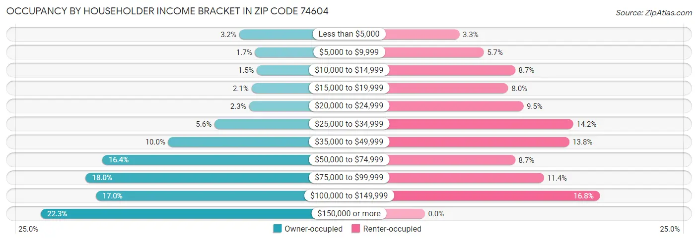 Occupancy by Householder Income Bracket in Zip Code 74604