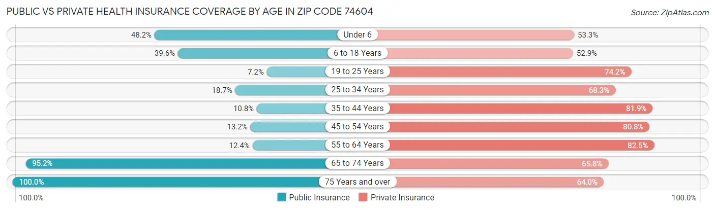 Public vs Private Health Insurance Coverage by Age in Zip Code 74604