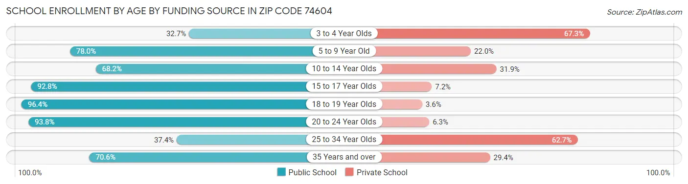 School Enrollment by Age by Funding Source in Zip Code 74604
