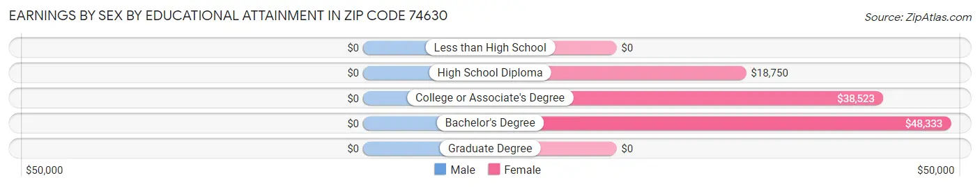 Earnings by Sex by Educational Attainment in Zip Code 74630