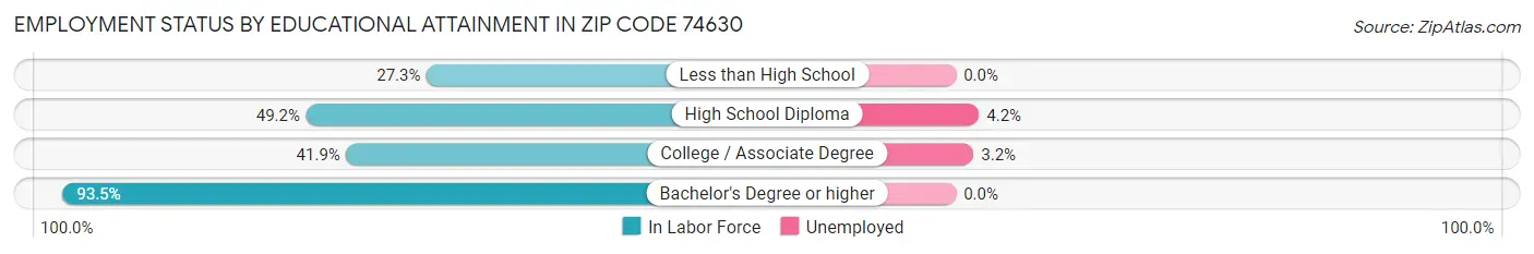 Employment Status by Educational Attainment in Zip Code 74630