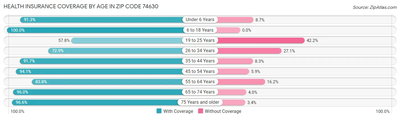Health Insurance Coverage by Age in Zip Code 74630