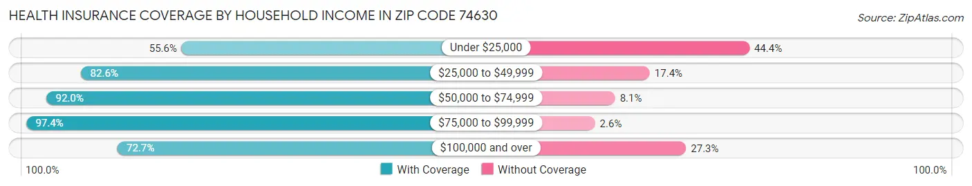 Health Insurance Coverage by Household Income in Zip Code 74630
