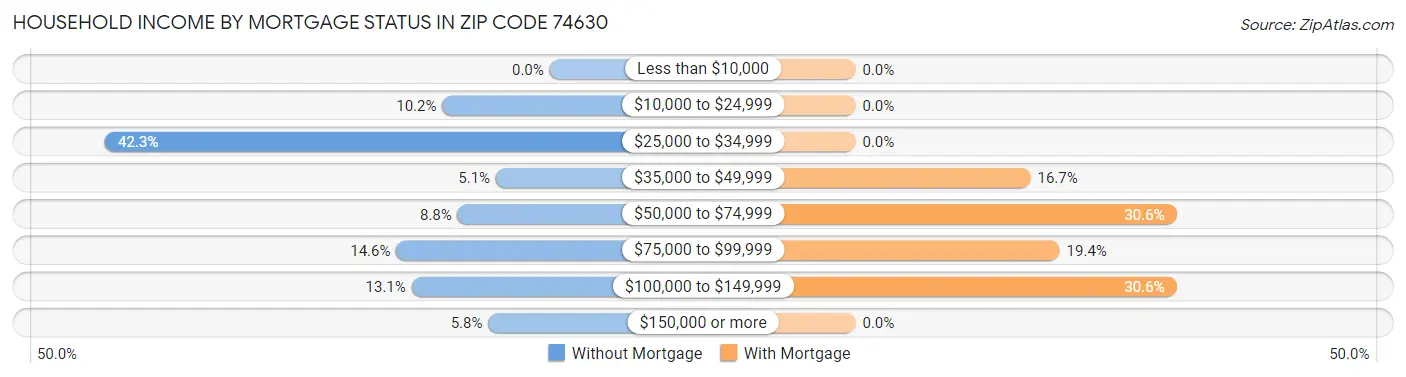 Household Income by Mortgage Status in Zip Code 74630