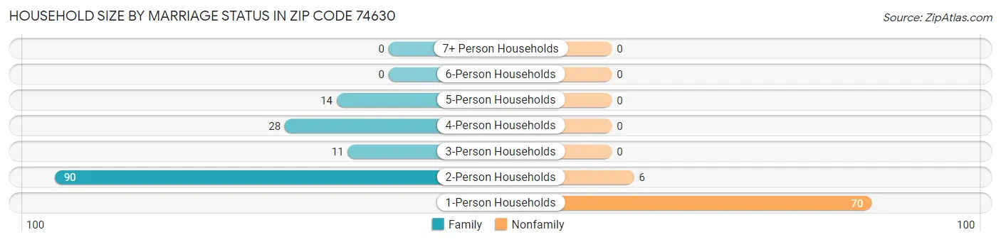 Household Size by Marriage Status in Zip Code 74630