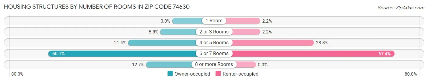 Housing Structures by Number of Rooms in Zip Code 74630
