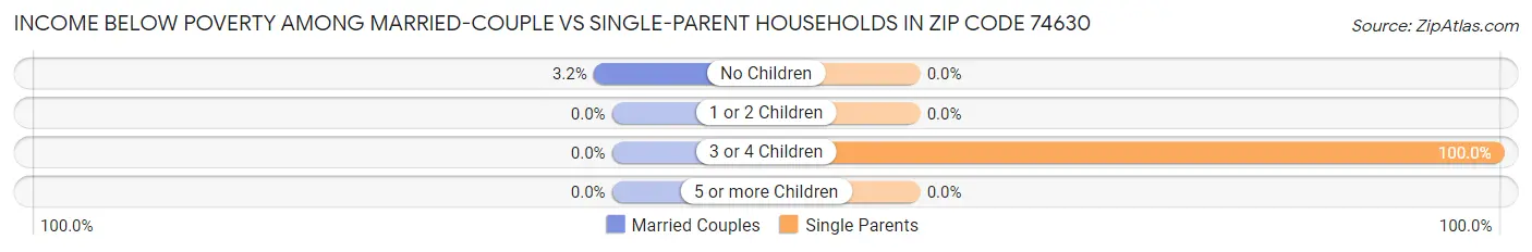 Income Below Poverty Among Married-Couple vs Single-Parent Households in Zip Code 74630