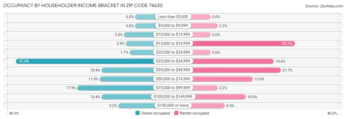 Occupancy by Householder Income Bracket in Zip Code 74630