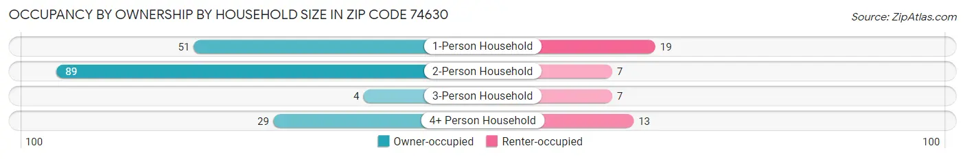 Occupancy by Ownership by Household Size in Zip Code 74630