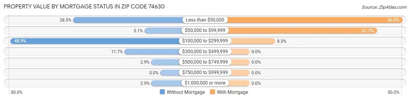 Property Value by Mortgage Status in Zip Code 74630