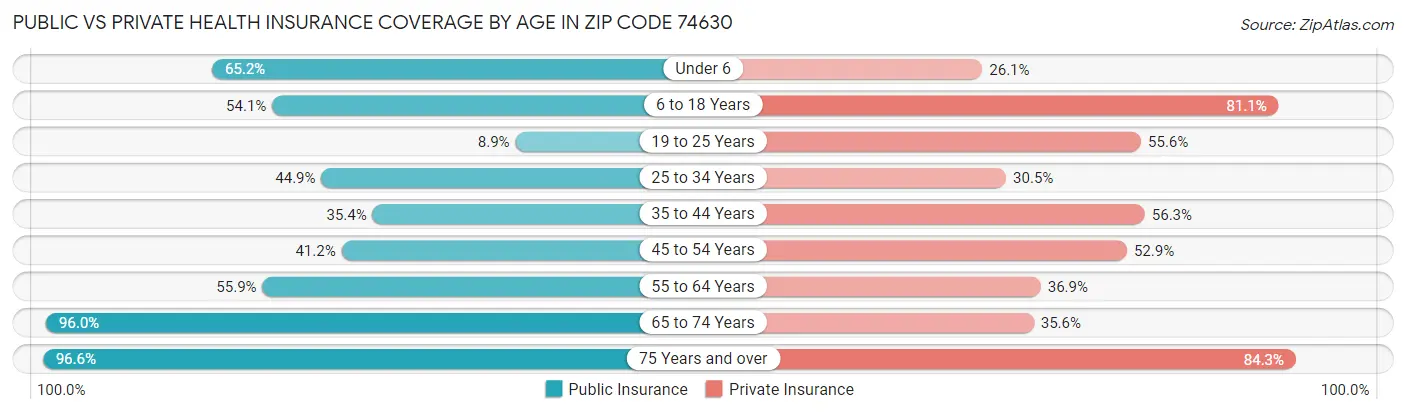 Public vs Private Health Insurance Coverage by Age in Zip Code 74630