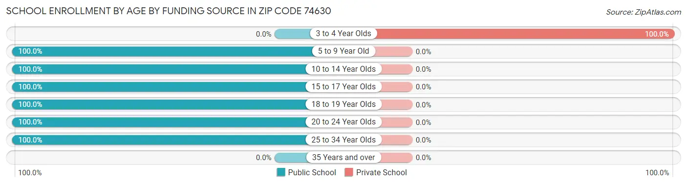 School Enrollment by Age by Funding Source in Zip Code 74630