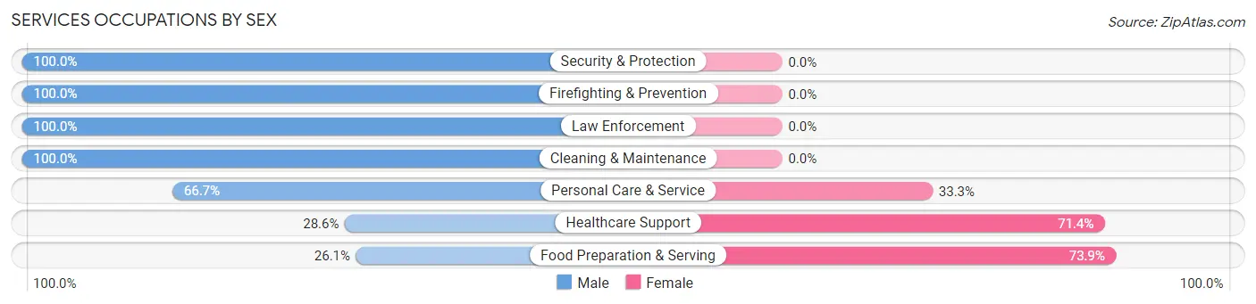 Services Occupations by Sex in Zip Code 74630