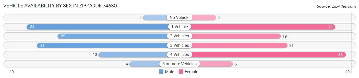 Vehicle Availability by Sex in Zip Code 74630