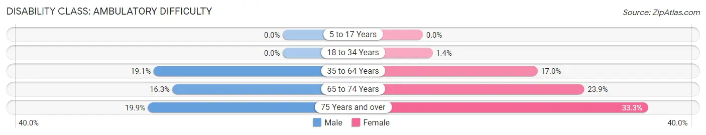 Disability in Zip Code 74631: <span>Ambulatory Difficulty</span>