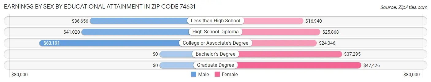 Earnings by Sex by Educational Attainment in Zip Code 74631