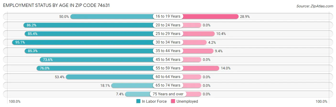 Employment Status by Age in Zip Code 74631