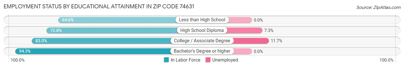 Employment Status by Educational Attainment in Zip Code 74631