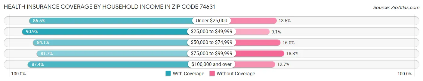 Health Insurance Coverage by Household Income in Zip Code 74631