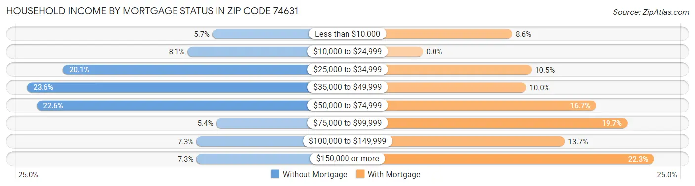 Household Income by Mortgage Status in Zip Code 74631
