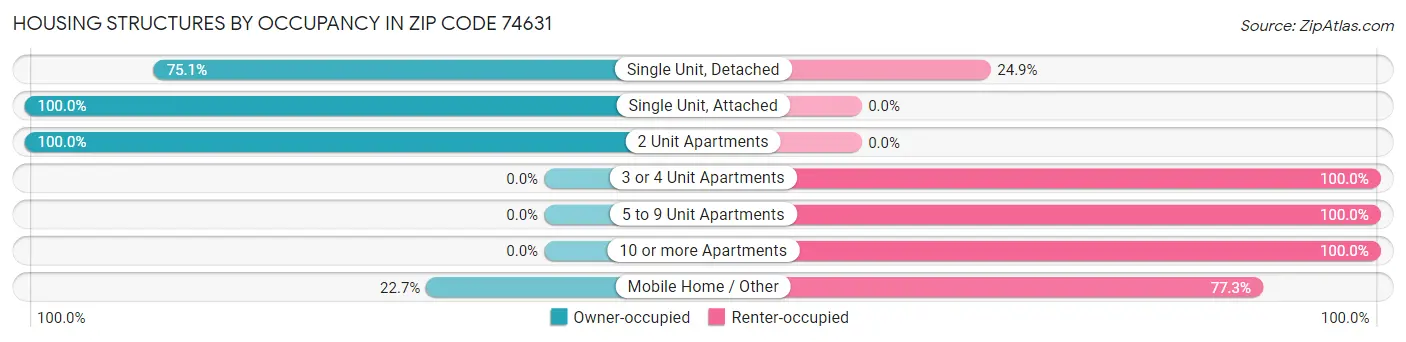 Housing Structures by Occupancy in Zip Code 74631