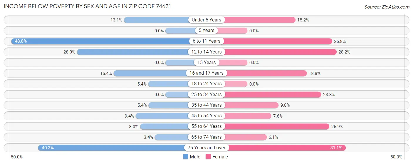 Income Below Poverty by Sex and Age in Zip Code 74631