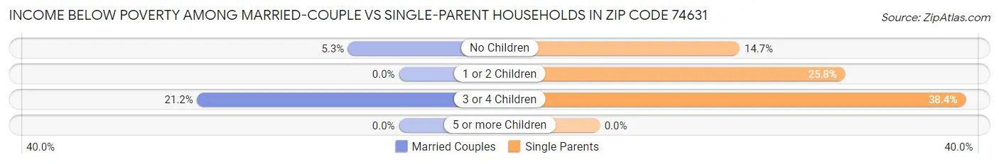Income Below Poverty Among Married-Couple vs Single-Parent Households in Zip Code 74631