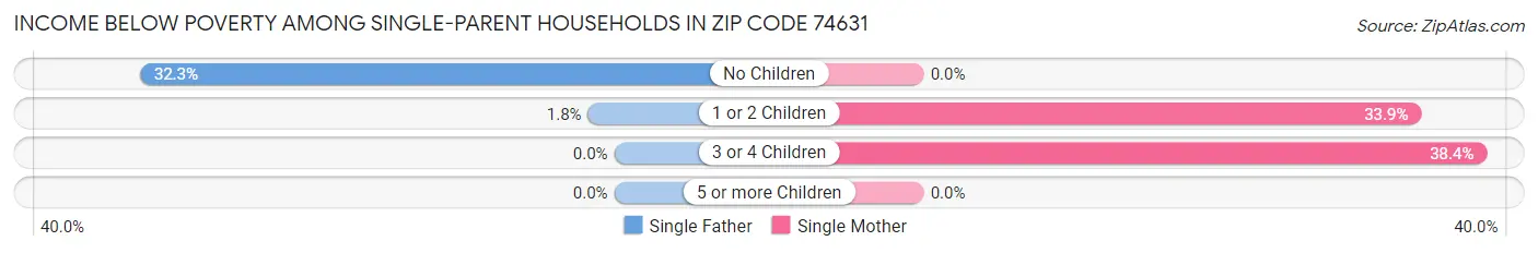 Income Below Poverty Among Single-Parent Households in Zip Code 74631
