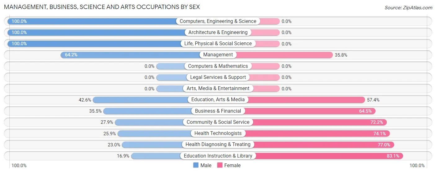 Management, Business, Science and Arts Occupations by Sex in Zip Code 74631