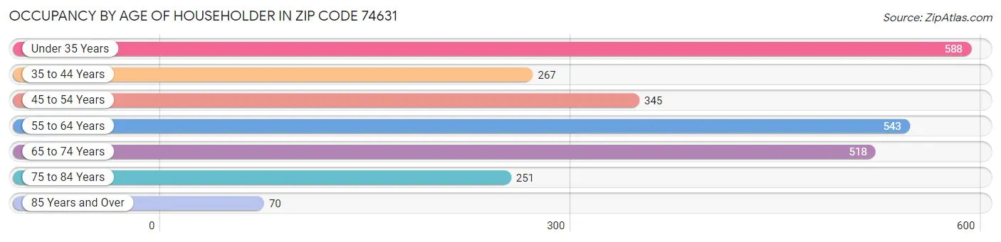 Occupancy by Age of Householder in Zip Code 74631