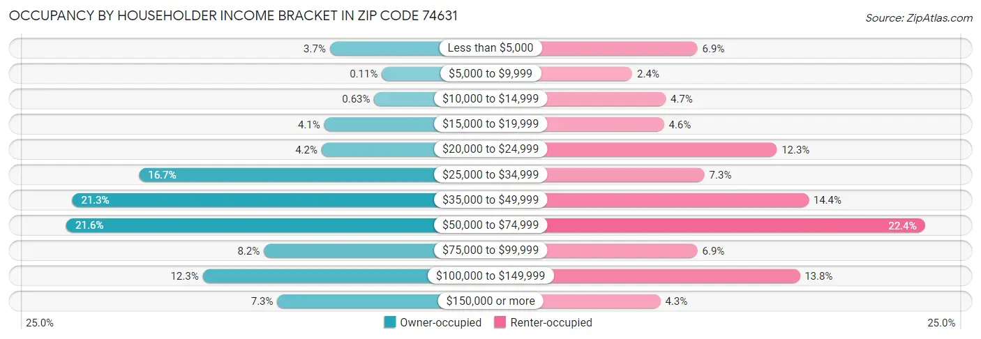 Occupancy by Householder Income Bracket in Zip Code 74631