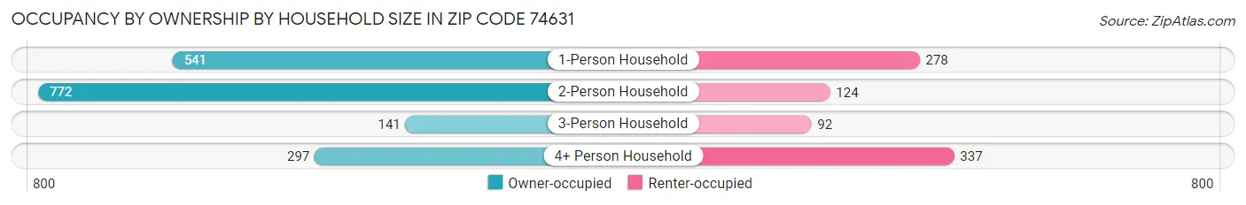 Occupancy by Ownership by Household Size in Zip Code 74631
