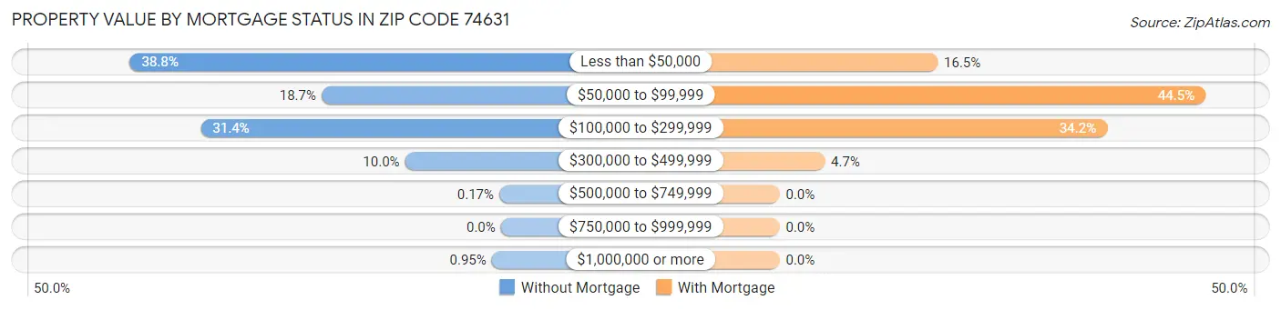 Property Value by Mortgage Status in Zip Code 74631