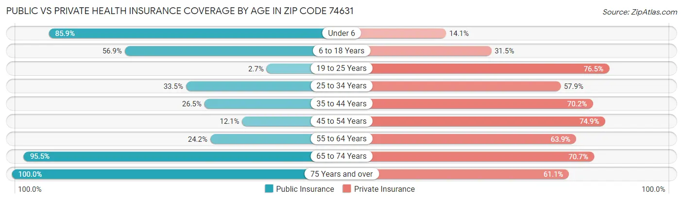 Public vs Private Health Insurance Coverage by Age in Zip Code 74631