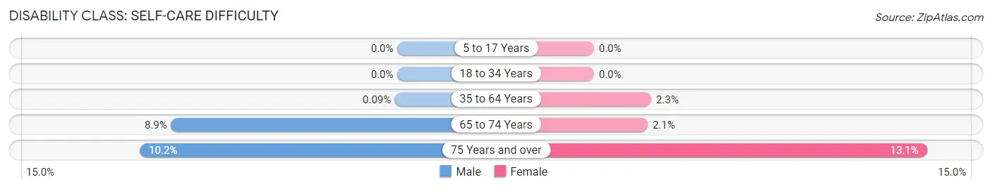 Disability in Zip Code 74631: <span>Self-Care Difficulty</span>