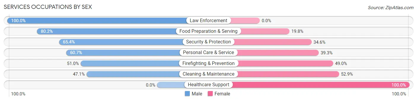 Services Occupations by Sex in Zip Code 74631